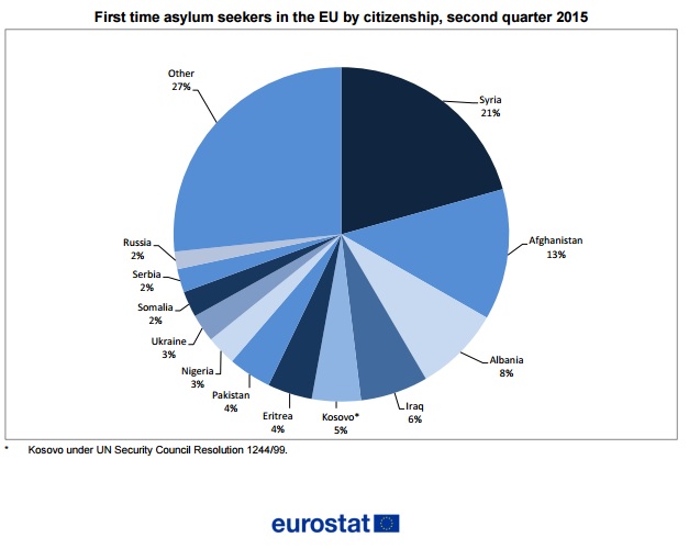 Asilo nell’UE, nuovi dati Eurostat per il 2° trimestre 2015: oltre 213 mila richieste d’asilo, in Italia 14.900